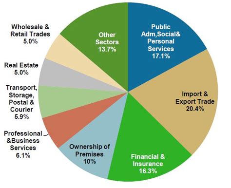 四大行業|The Four Key Industries in the Hong Kong Economy 香港經濟的。